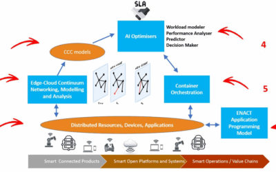 Rethinking the Computing Continuum: ENACT’s Vision for a cognitive, interoperable edge-cloud architecture